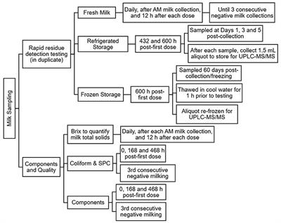 Comparison of florfenicol depletion in dairy goat milk using ultra-performance liquid chromatography with tandem mass spectrometry and a commercial on-farm test